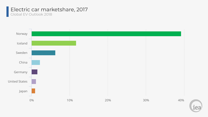 © OECD/ IEA / Statistik der internationalen Energieagentur, die aufzeigt, wie weit Norwegen vorne ist