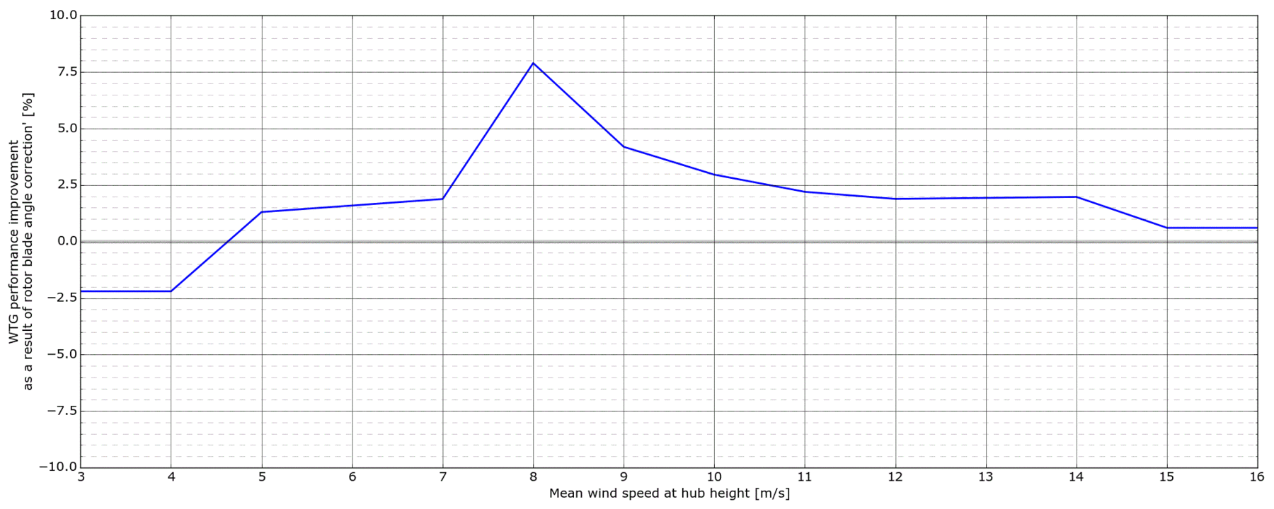 © EWS / Leistungssteigerungspotenzial in [%] aufgrund einer Rotorblattwinkelkorrektur