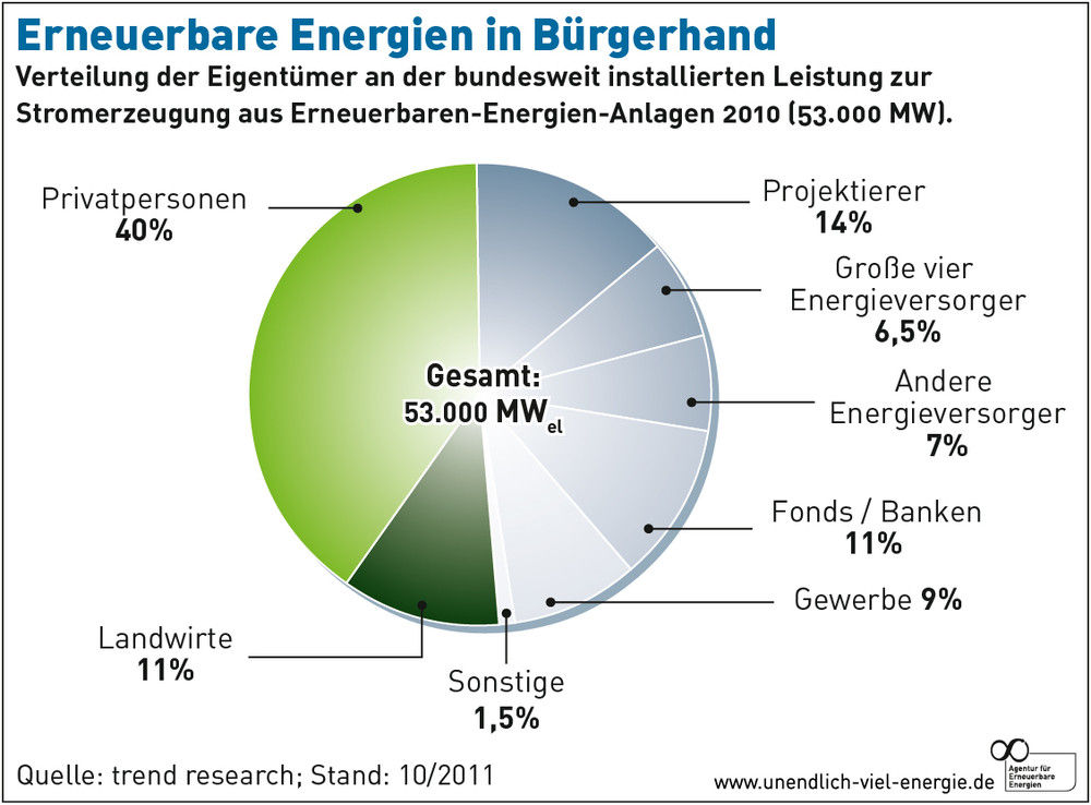 © Agentur für erneuerbare Energie