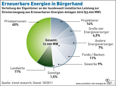 © Agentur für erneuerbare Energie