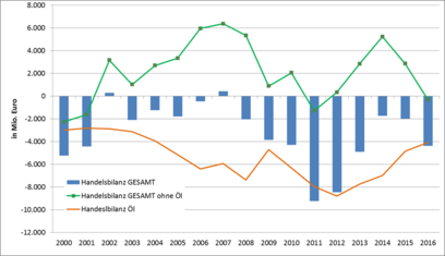 © Abbildung 1: Gegenüberstellung Handelsbilanzen Datenqellen: Zahlen Statistik Austria, Berechnung: Österreichische Energieagentur