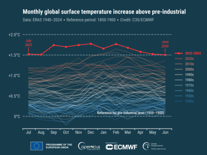 © ECMWF/ Monatliche Anomalien der globalen Oberflächenlufttemperatur (°C) im Vergleich zu 1850-1900 von Januar 1940 bis Juni 2024, dargestellt als Zeitreihen für alle 12-Monats-Zeiträume von Juli bis Juni des folgenden Jahres