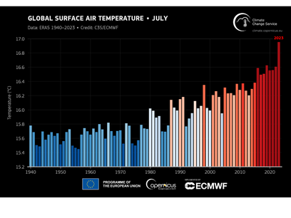 © C3S/ECMWF/Globale Durchschnittswerte f. Juli-Monate 1940-2023. Blaue Farbtöne kühlere Jahre als Durchschnitt, rote Farbtöne Jahre, die wärmer als Durchschnitt warens der Durchschnitt waren. Daten © C3S/ECMWF/Globale Durchschnittswerte f. Juli-Monate 1940-2023. Blaue Farbtöne kühlere Jahre als Durchschnitt, rote Farbtöne Jahre, die wärmer als Durchschnitt warens der Durchschnitt waren. Daten