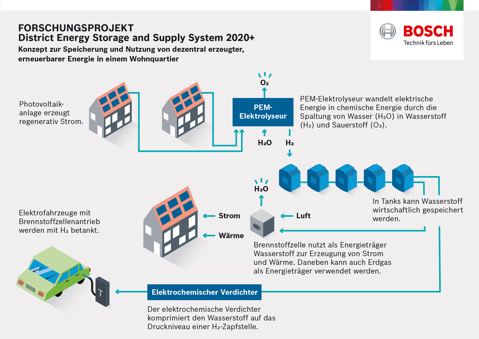 ©  Bosch/ District Enery Storage and Supply System 2020+