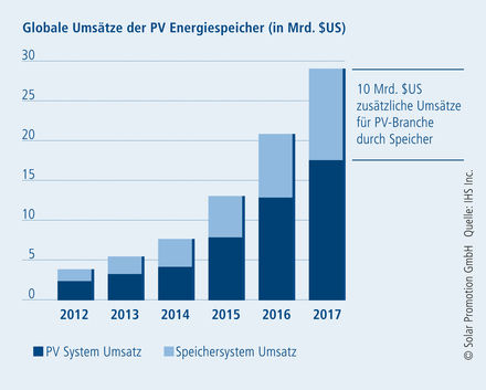 © Quelle: IHS Inc.  / Solar Promotion GmbH – Weltweit werden steigende Umsätze im Bereich Speichertechnologie erwartet