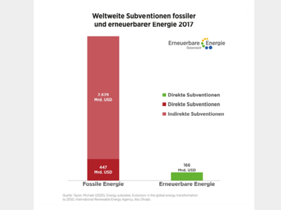 © EEÖ / Subventionen an fossile Energien übeersteigen jene für erneuerbare Energien um ein Vielfaches