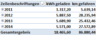 © MH Abbildung 1 – geladene Energie, gefahrene Kilometer
