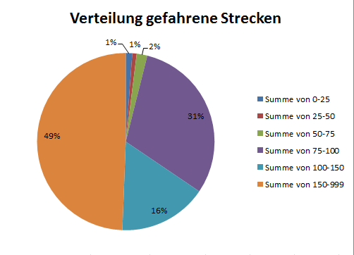 © MH/ Abbildung 3 – Verteilung gefahrener Strecken