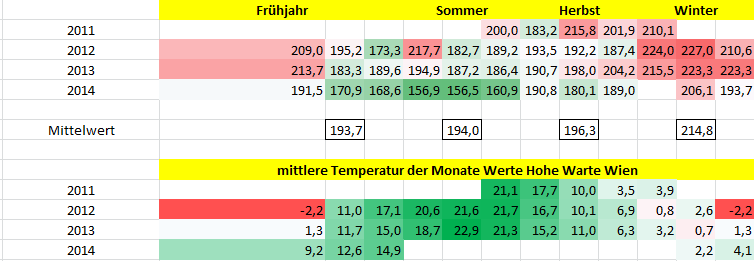 © MH/ Abbildung 4 – Verbrauch Wh/km im Bezug zur Jahreszeit