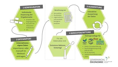 © akaryon/ So funktioniert das ESG-Cockpit, das State-of-the-Art-Werkzeug für nachhaltige Unternehmensführung.