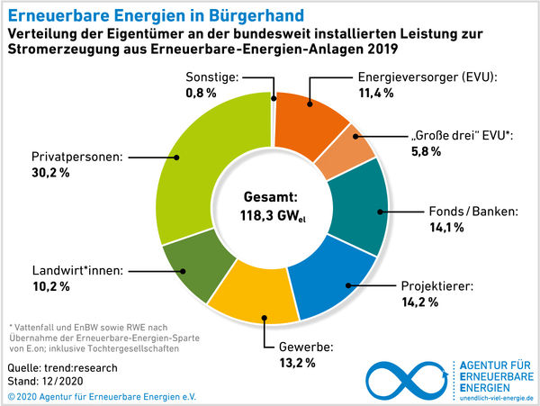 © Agentur für Erneuerbare Energien e.V.