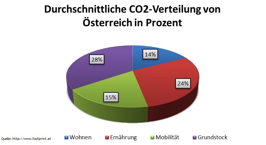 © Durchschnittl. C02–Verteilung nach Sektoren