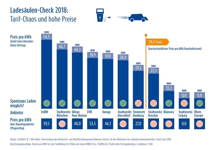 © LichtBlick SE /Ladesäulen–Check 2018: Tarif–Chaos und hohe Preisen bestimmen den Markt.