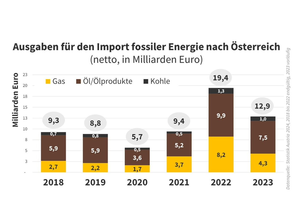 © Statistik Austria
