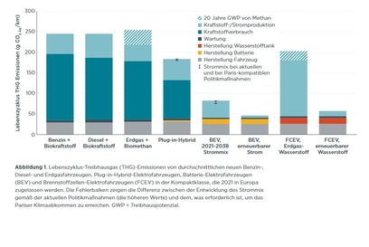 © ICCT / Elektroauto–Gesamtklimabilanz