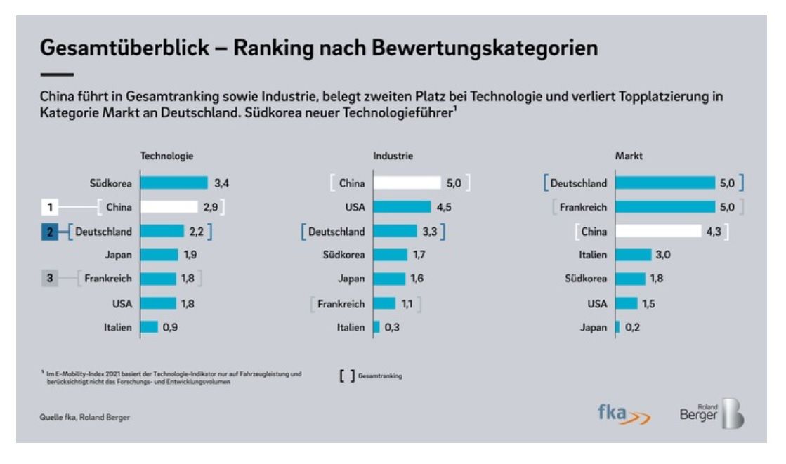 © Roland Berger / China führt vor Deutschland und Frankreich