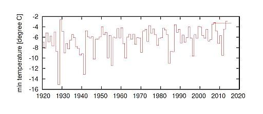 © Credit: (Datenquelle: KNMI Climate Explorer, Datenauswahl: Douglas Maraun