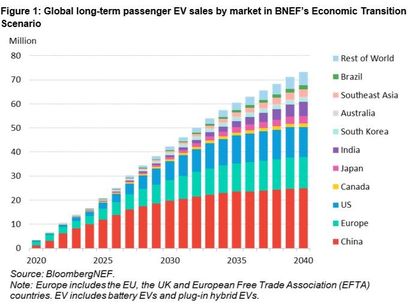 © Bloomberg NEF