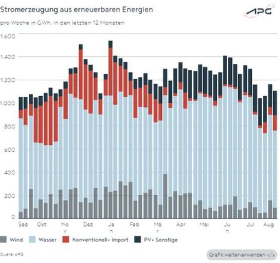 © APG / Die Grafik zeigt die Produktion der erneuerbaren Energien in Österreich im vergangenen Jahr. © APG / Die Grafik zeigt die Produktion der erneuerbaren Energien in Österreich im vergangenen Jahr.