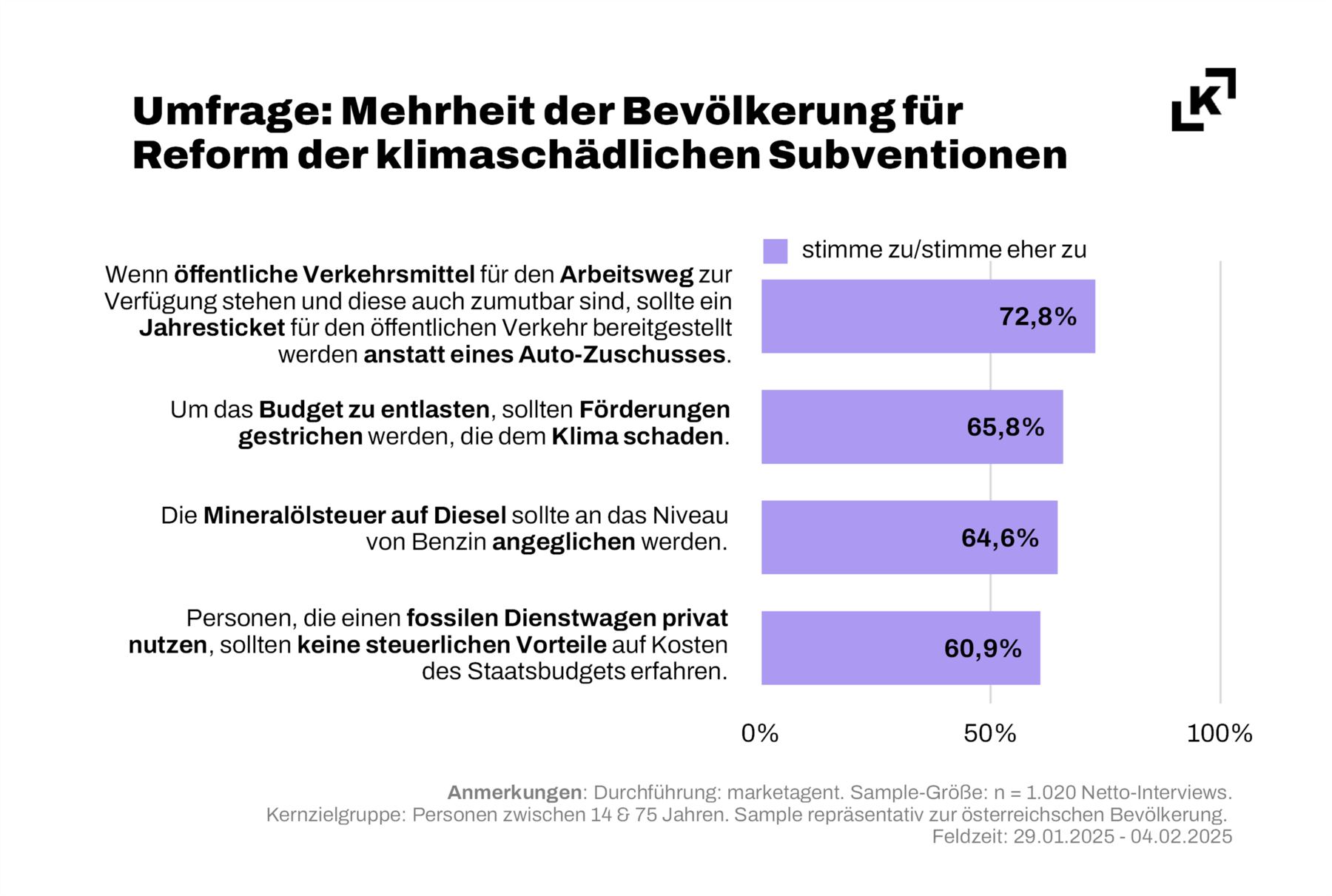 202501 Klimaschädliche-Subventionen Umfrage KONTEXT.png