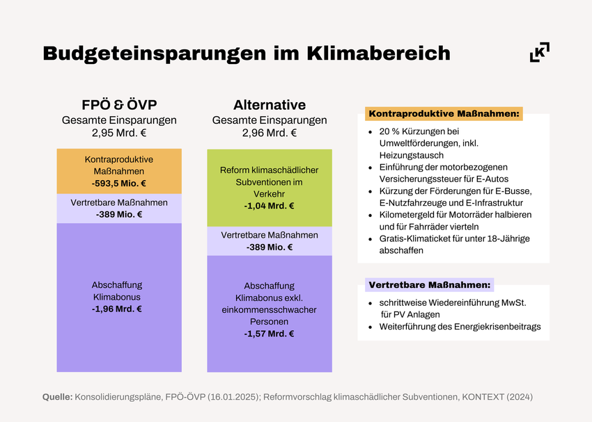 2025 02 Budgeteinsparungen Klimabereich KONTEXT.png