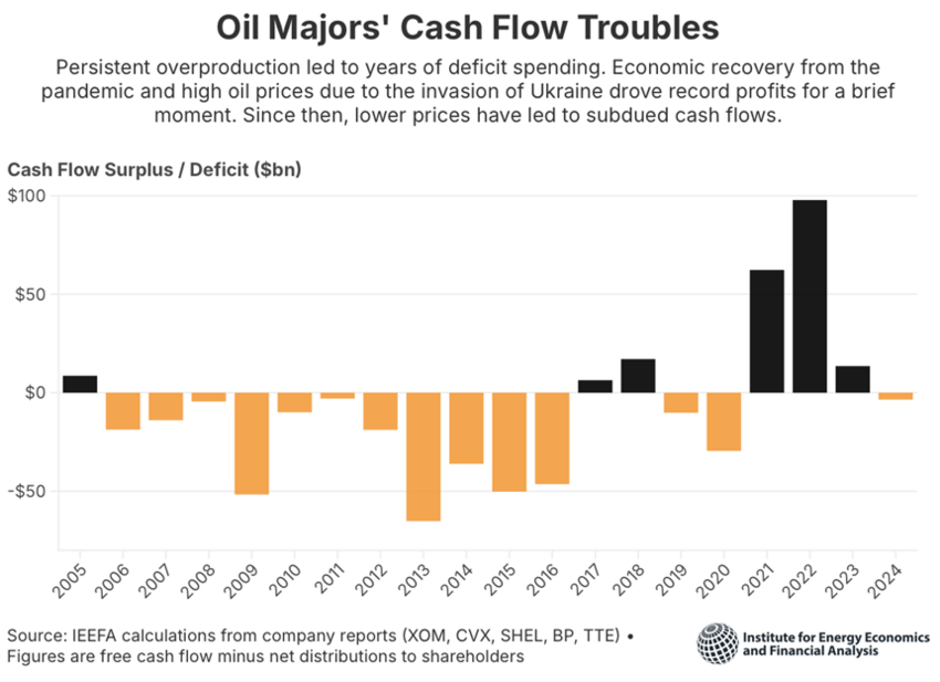 OilMajorsCashFlowGraph.png