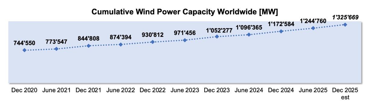 Windleistung global installiert 2020 - 2025.jpg