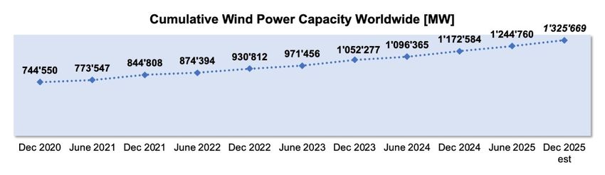 Windleistung global installiert 2020 - 2025.jpg