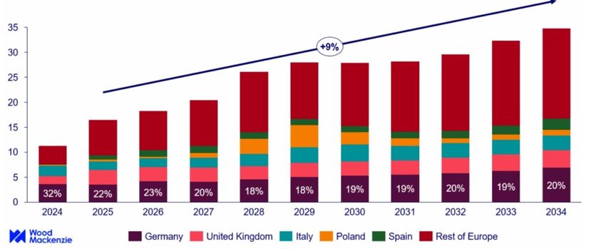 Batteriekapazität Europa 2025 WoodMac.jpg