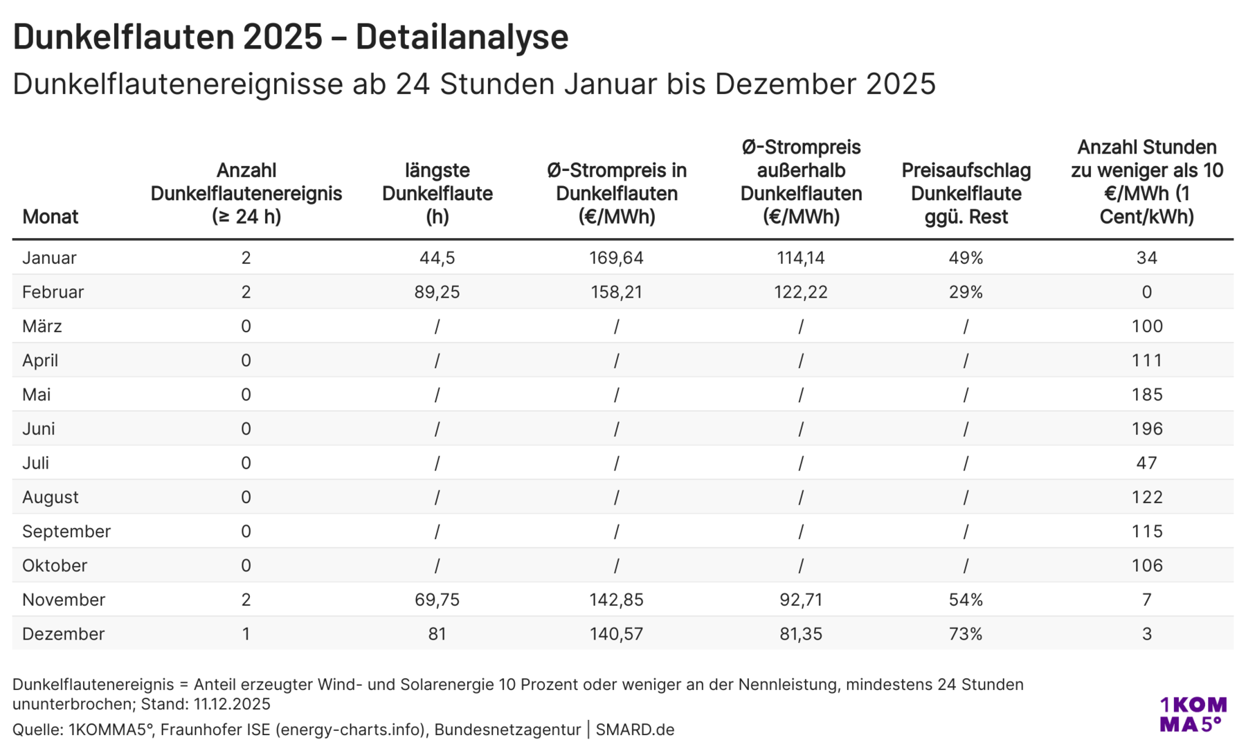 2025 12 xx 1KOMMA5° Tabelle Dunkelflauten Detailanalyse 2025.png