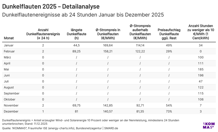 2025 12 xx 1KOMMA5° Tabelle Dunkelflauten Detailanalyse 2025.png