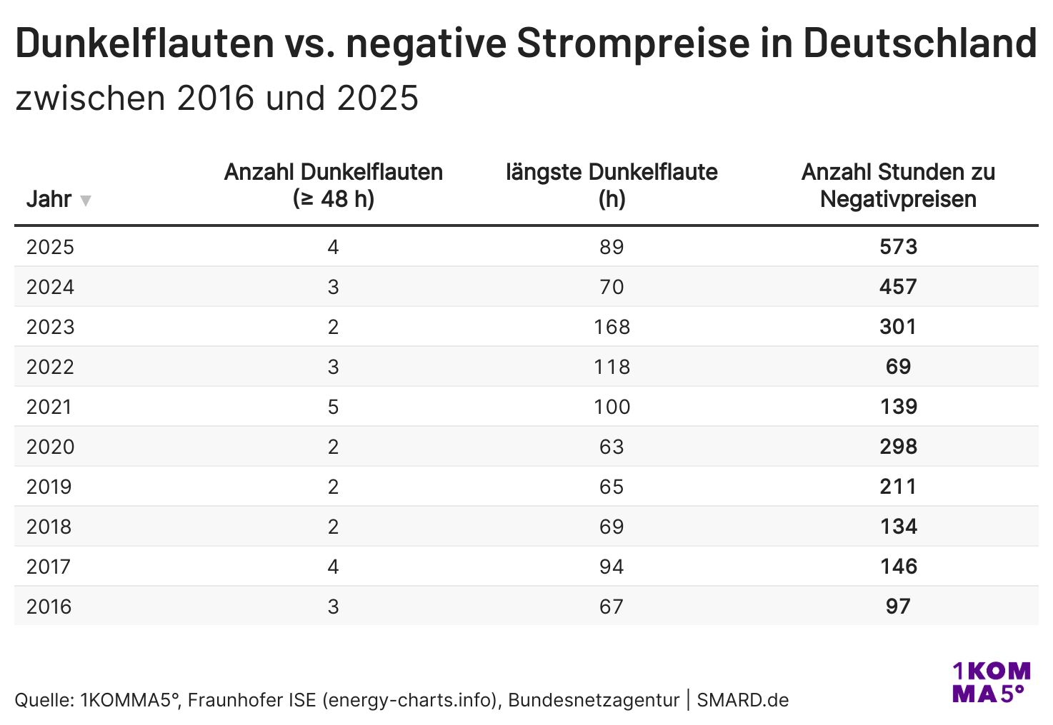 2026 12 xx 1KOMMA5° Tabelle Dunkelflauten vs Negativpreise.png