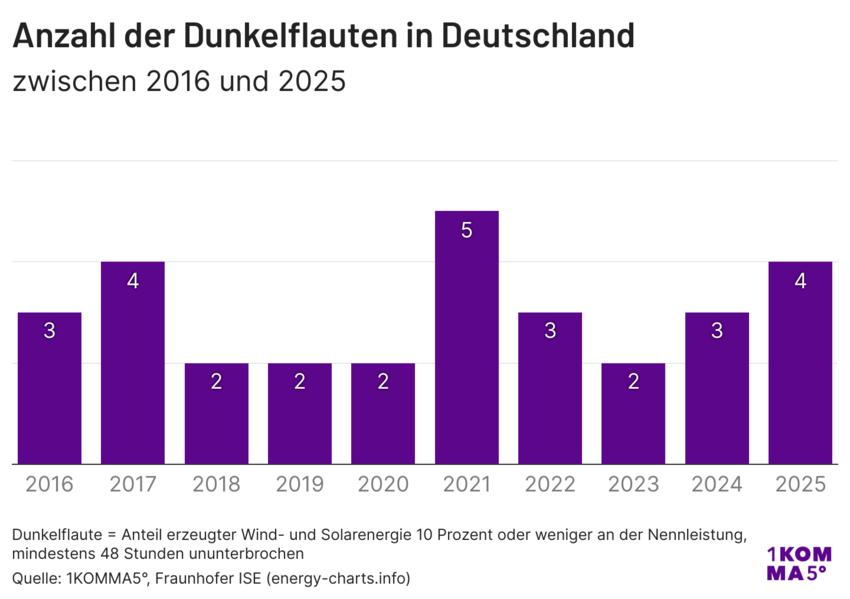 2025 12 xx 1KOMMA5° Diagramm Dunkelflauten Jahre.png
