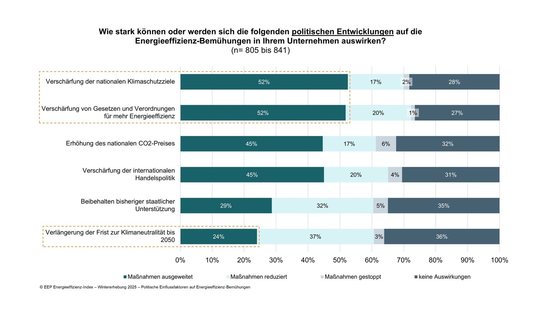 pm-45-25-eeindex-2025-2-grafik2-politische-einflussflussfaktoren-eep-energieeffizienzindex-wintererhebung-2025.jpg