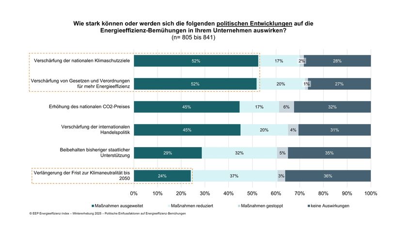 pm-45-25-eeindex-2025-2-grafik2-politische-einflussflussfaktoren-eep-energieeffizienzindex-wintererhebung-2025.jpg