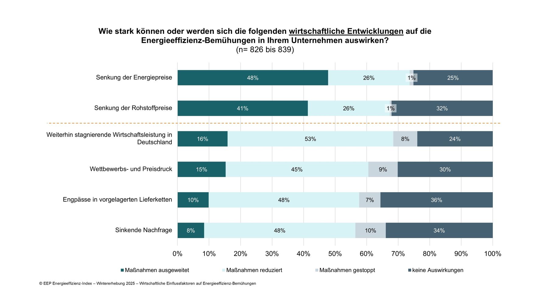 pm-45-eeindex-2025-2-grafik3-wirtschaftliche-einflussflussfaktoren-eep-energieeffizienzindex-wintererhebung-2025.jpg