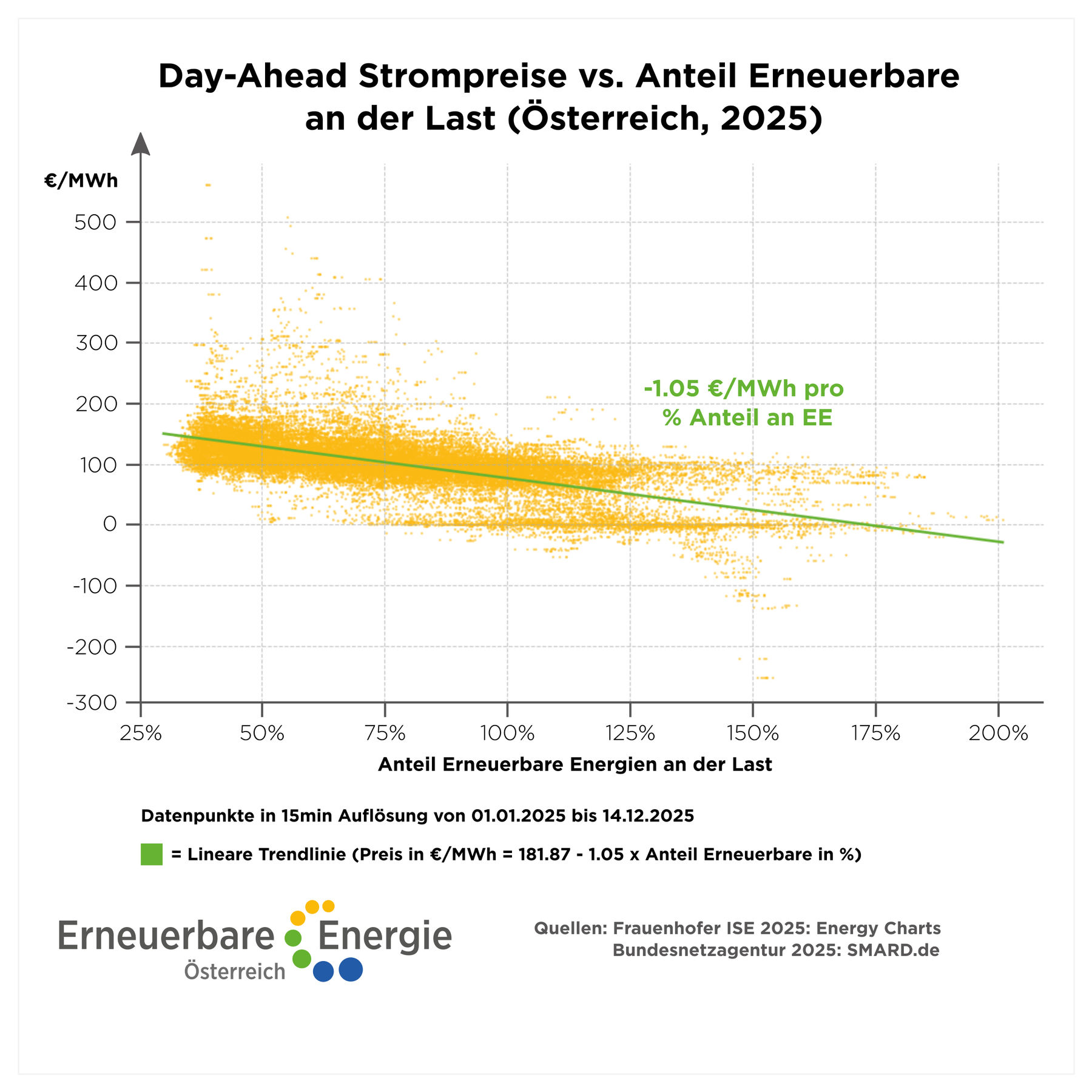EFA109-Strompreise-vs.-Anteil-Erneuerbare.jpg