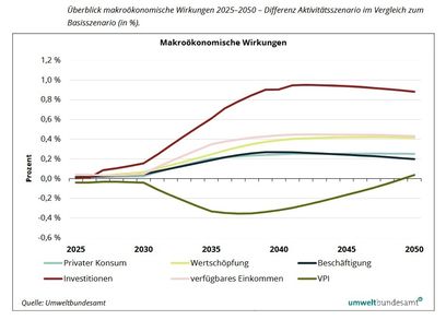 UBA-Studie 2025 THG-Entwicklung Budgetrelevanz.jpg