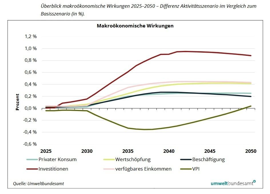 UBA-Studie 2025 THG-Entwicklung Budgetrelevanz.jpg