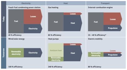Energieverluste und Energiewende.jpg