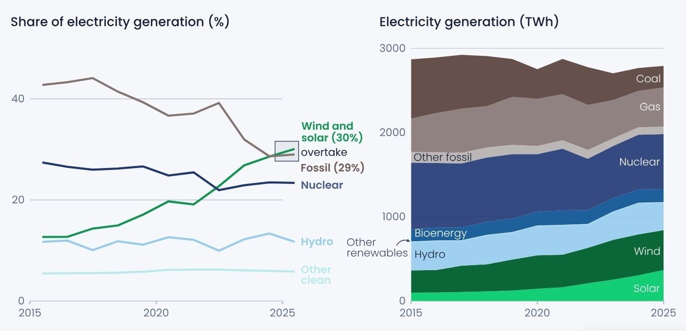 EU Stromproduktion 2025 EMBER.jpg