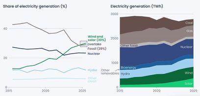 EU Stromproduktion 2025 EMBER.jpg