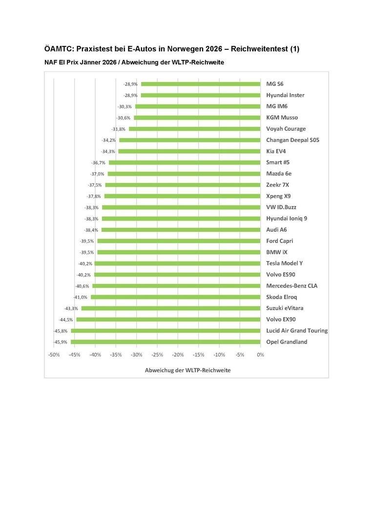 web 85125059 ÖAMTC El Prix Praxistest für E-Autos in Norwegen Grafik Reichweitentest (1).jpg