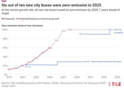 T&E neue Stadtbusse 2025 mehrheitlich batterieelektrisch II.jpg