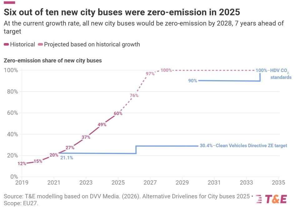 T&E neue Stadtbusse 2025 mehrheitlich batterieelektrisch II.jpg