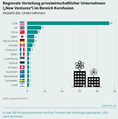 DIW Kernfusionsforschung Unternehmen nach Nationen.jpg