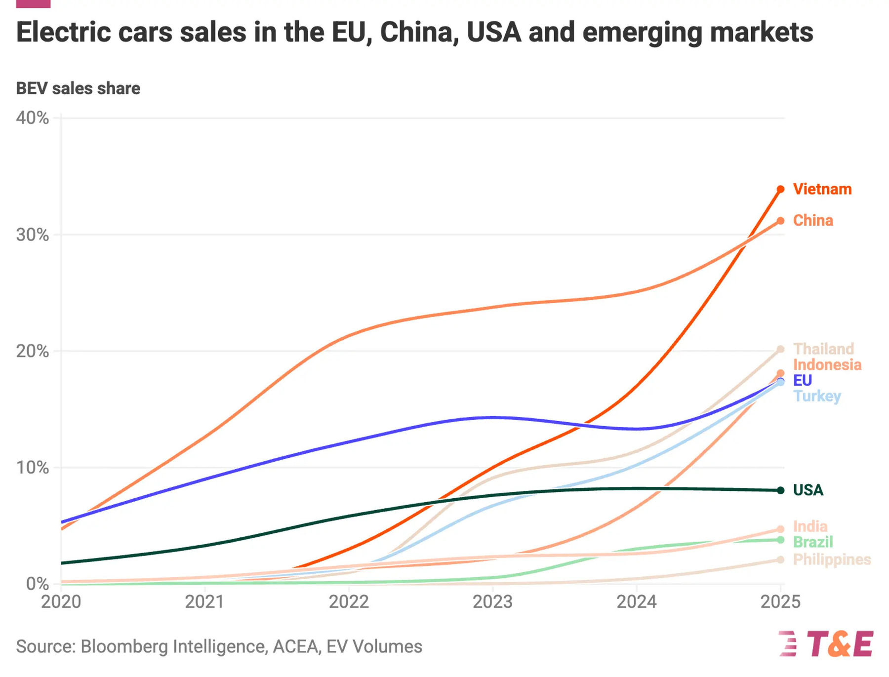 webEmerging-markets-BEV-share 2x- 1 .jpg