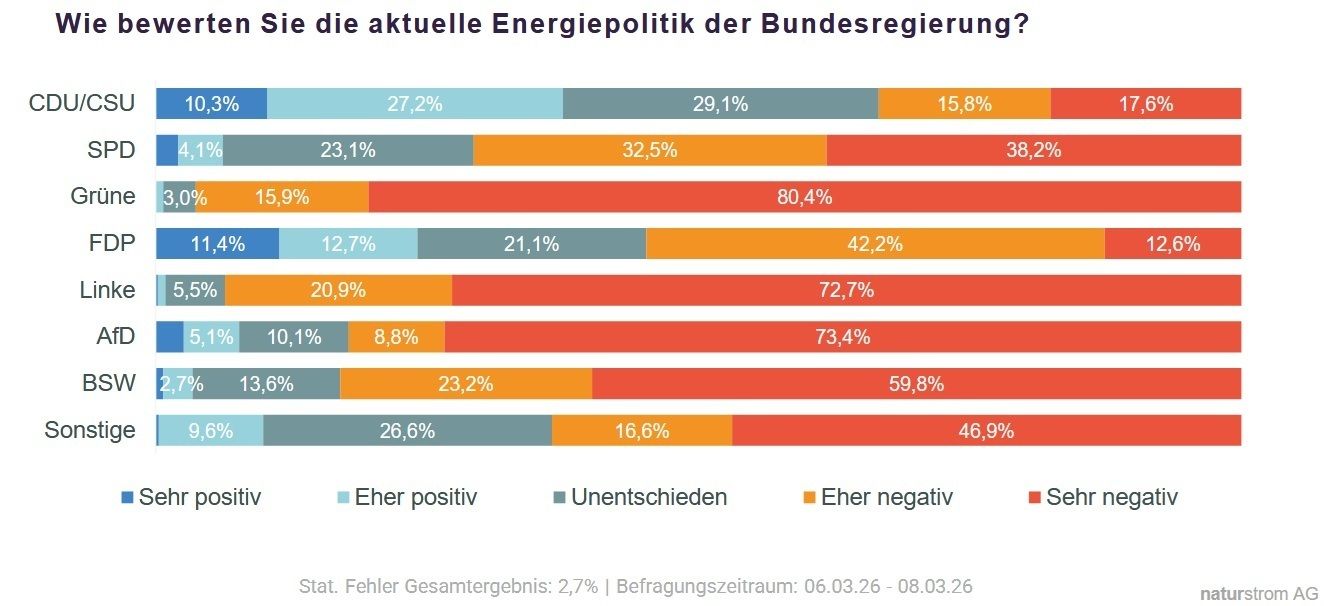 deutsche Energiepolitik naturstrom AG-Umfrage.jpg