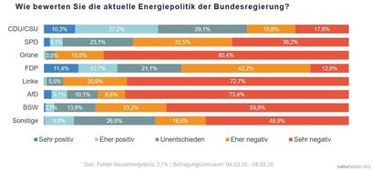 deutsche Energiepolitik naturstrom AG-Umfrage.jpg