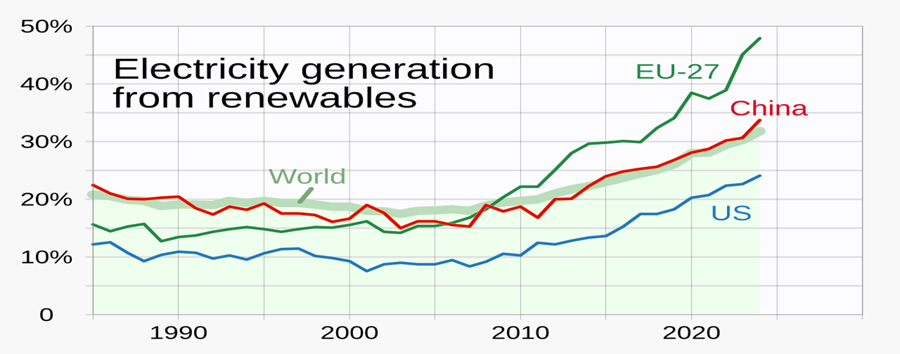 Electricity generation from renewables.png